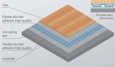 Newton DampSafe 603 Tile D-Mat - 3mm Studded Decoupling Membrane For Floor Tiles